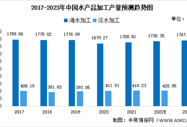 2023年中国水产品加工产量及产品结构预测分析（图）