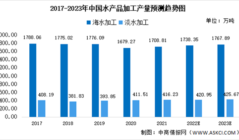 2023年中国水产品加工产量及产品结构预测分析（图）