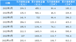 2023年2月金地集团销售简报：销售额同比增长53.79%（附图表）