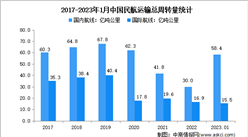 2023年1月中国民航运输情况分析：运输总周转量量73.9亿吨公里