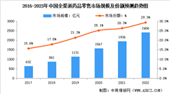 2023年中國全渠道藥品零售市場規模及未來發展趨勢預測分析（圖）