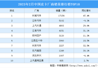 2023年2月中国皮卡厂商销量排行榜TOP10（附榜单）