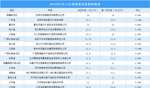 2023年3月14日全国各地最新鸡蛋价格行情走势分析