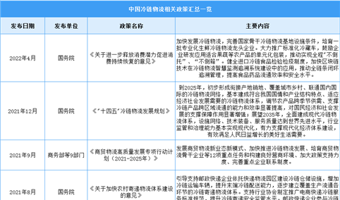 2023年中国冷链物流行业最新政策汇总一览（图）