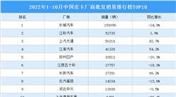 2022年1-10月中國皮卡廠商批發銷量排行榜TOP10（附榜單）