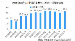 2023年2月中國汽車出口情況：新能源汽車出口量同比增長79.5%（圖）