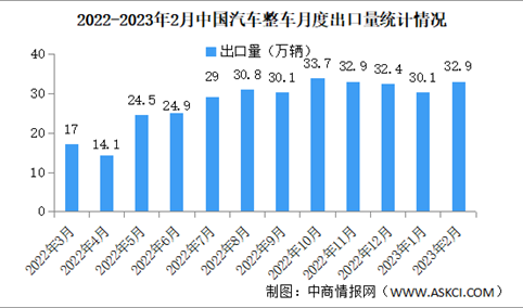 2023年2月中国汽车出口情况：新能源汽车出口量同比增长79.5%（图）