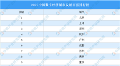 2022中国数字经济城市发展百强排行榜（附榜单）