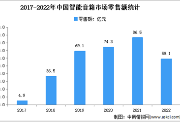 2022年中國智能音箱行業市場運行情況分析：銷售額59.1億元