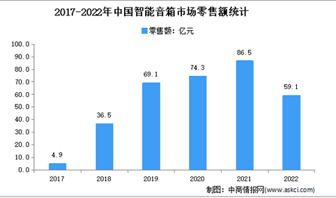 2022年中国智能音箱行业市场运行情况分析：销售额59.1亿元