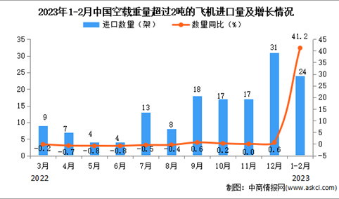 2023年1-2月中国空载重量超过2吨的飞机进口数据统计分析：进口量同比增长41.2%