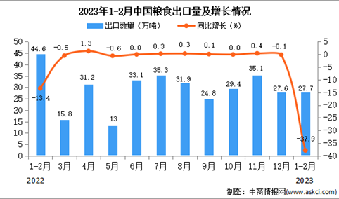 2023年1-2月中国粮食出口数据统计分析：进口量同比下降37.9%