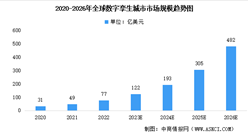 2023年全球及中国数字孪生城市市场规模预测分析（图）