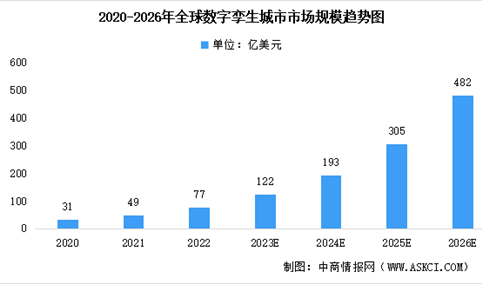 2023年全球及中国数字孪生城市市场规模预测分析（图）