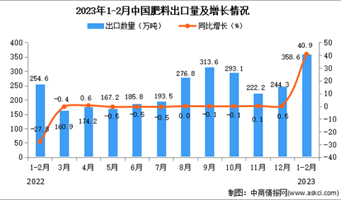 2023年1-2月中国肥料出口数据统计分析：出口额同比增长29.6%
