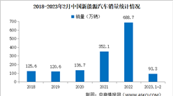 2023年2月中国新能源汽车产销情况：销量同比增长55.9%（图）