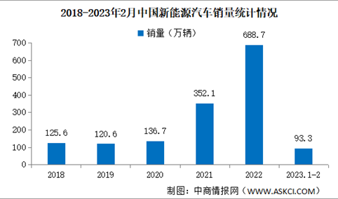 2023年2月中国新能源汽车产销情况：销量同比增长55.9%（图）