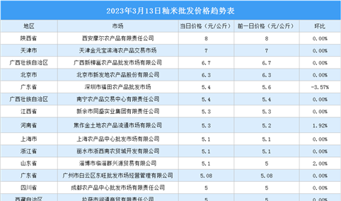 2023年3月14日全国各地最新大米价格行情走势分析