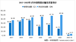 2023年1月中國鐵路運輸情況分析：旅客發送量2.36億人
