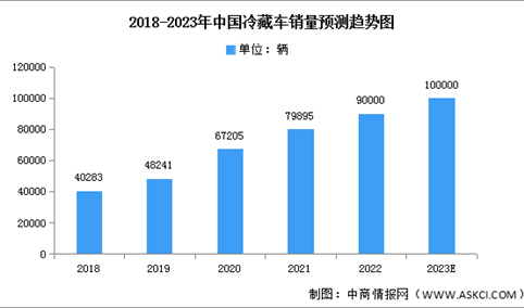 2023年中国冷藏车销量及结构预测分析（图）