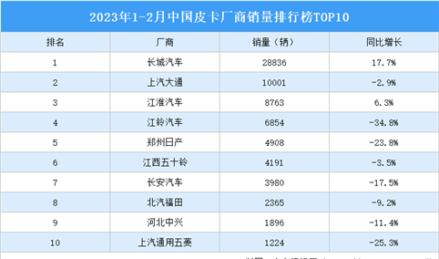 2023年1-2月中国皮卡厂商销量排行榜TOP10（附榜单）