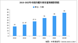 2023年中国冷藏车保有量及销量预测分析（图）
