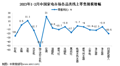 2023年1-2月中国家电行业细分产品线上市场运营情况分析（图）