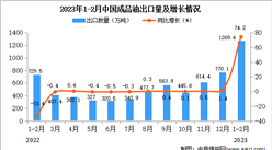 2023年1-2月中国成品油出口数据统计分析：出口额增长超1倍