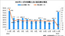 2023年1-2月中國稀土出口數據統計分析：出口量小幅下降