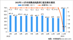 2023年1-2月中国集成电路进口数据统计分析：进口量同比下降26.5%
