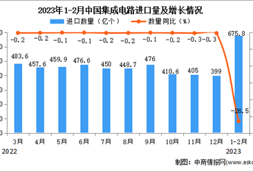 2023年1-2月中國集成電路進口數據統計分析：進口量同比下降26.5%