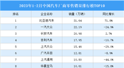 2023年1-2月中國汽車廠商零售銷量排行榜TOP10（附榜單）
