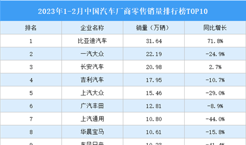 2023年1-2月中国汽车厂商零售销量排行榜TOP10（附榜单）