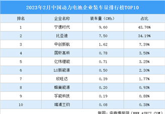 2023年2月中国动力电池企业装车量排行榜TOP10（附榜单）