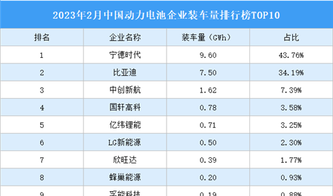 2023年2月中国动力电池企业装车量排行榜TOP10（附榜单）