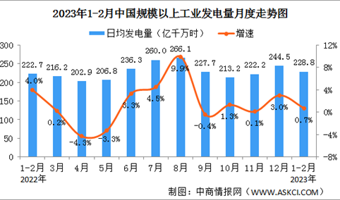 2023年1-2月中国能源生产情况：规上工业主要能源产品生产均保持同比增长