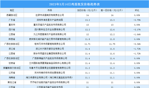 2023年3月15日全国各地最新鸡蛋价格行情走势分析