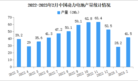 2023年2月中国动力电池产量及装车量情况：磷酸铁锂电池装车量同比增长95%（图）