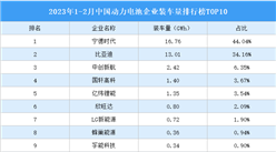 2023年1-2月中國動力電池企業裝車量排行榜TOP10（附榜單）