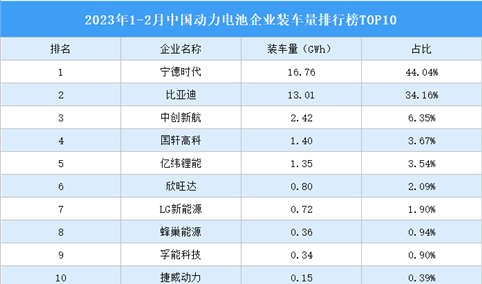 2023年1-2月中国动力电池企业装车量排行榜TOP10（附榜单）