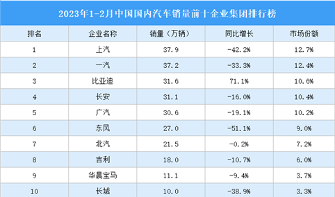 2023年1-2月中国国内汽车销量前十企业集团排行榜（附榜单）