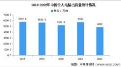 2022年中国个人电脑市场分析：出货量下降15%（图）