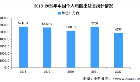2022年中国个人电脑出货量及竞争格局分析（图）