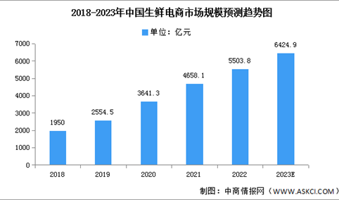2023年中国生鲜电商市场现状及发展趋势预测分析（图）