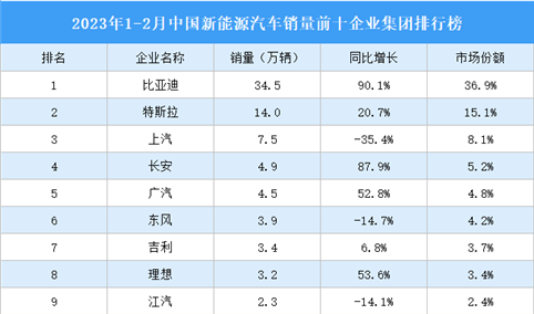 2023年1-2月中国新能源汽车销量前十企业集团排行榜（附榜单）