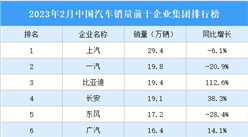 2023年2月中國汽車銷量前十企業集團排行榜（附榜單）