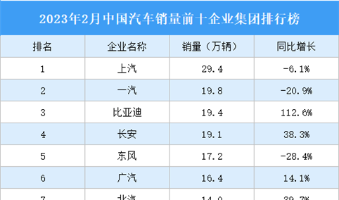 2023年2月中国汽车销量前十企业集团排行榜（附榜单）