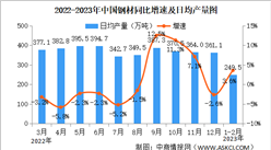 2023年1-2月中國規上工業增加值增長2.4% 制造業增長2.1%（圖）