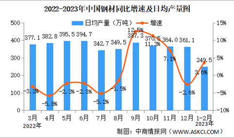 2023年1-2月中国规上工业增加值增长2.4% 制造业增长2.1%（图）