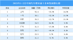 2023年1-2月中國汽車銷量前十企業集團排行榜（附榜單）